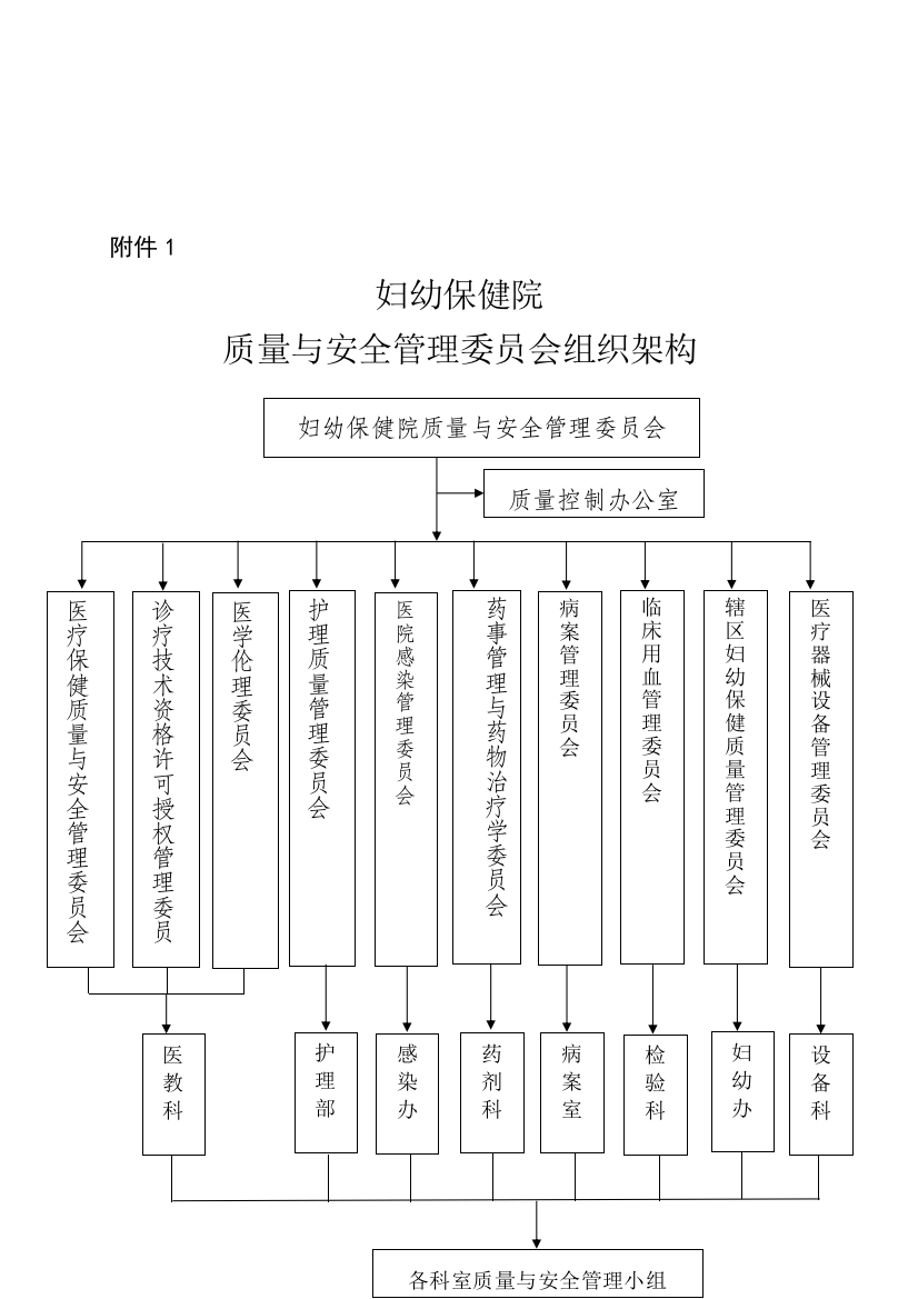 质量与安全管理委员会组织架构