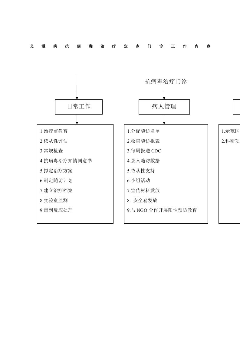 艾滋病抗病毒治疗-定点门诊工作制度