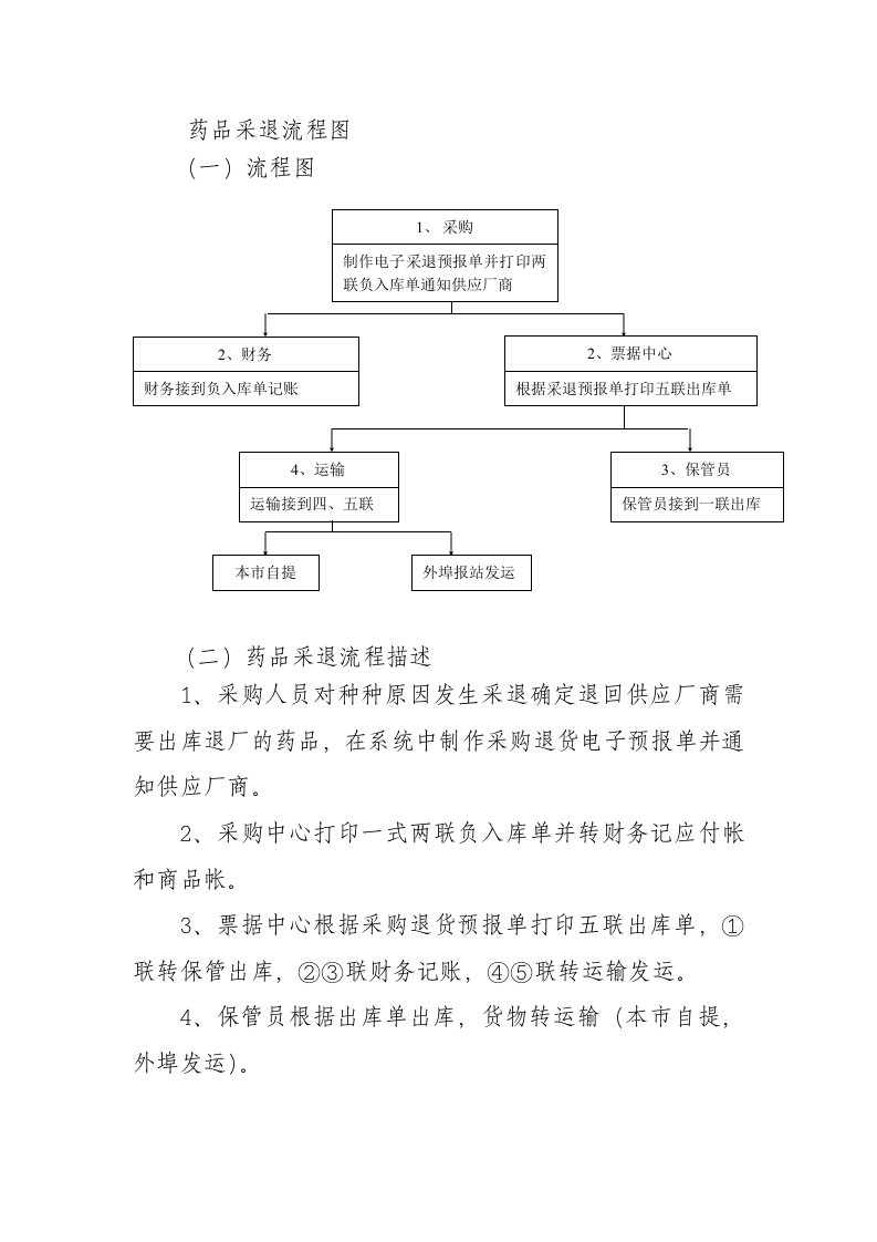 医疗行业-药品采退流程图