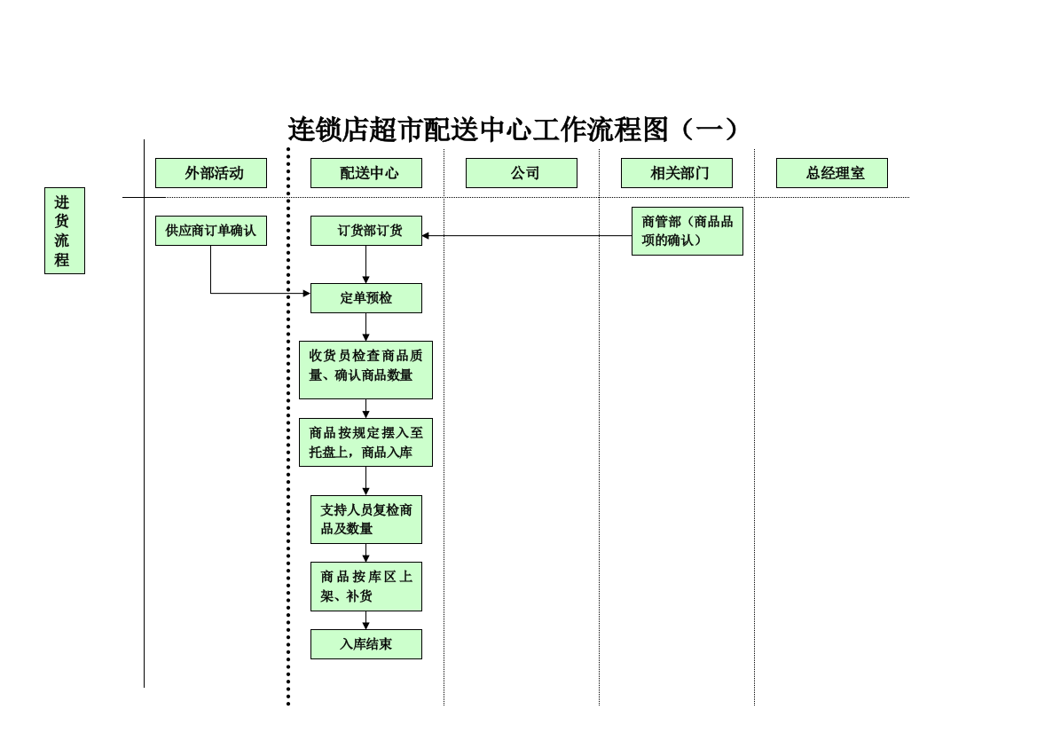 连锁店超市配送中心仓库种工作流程图集