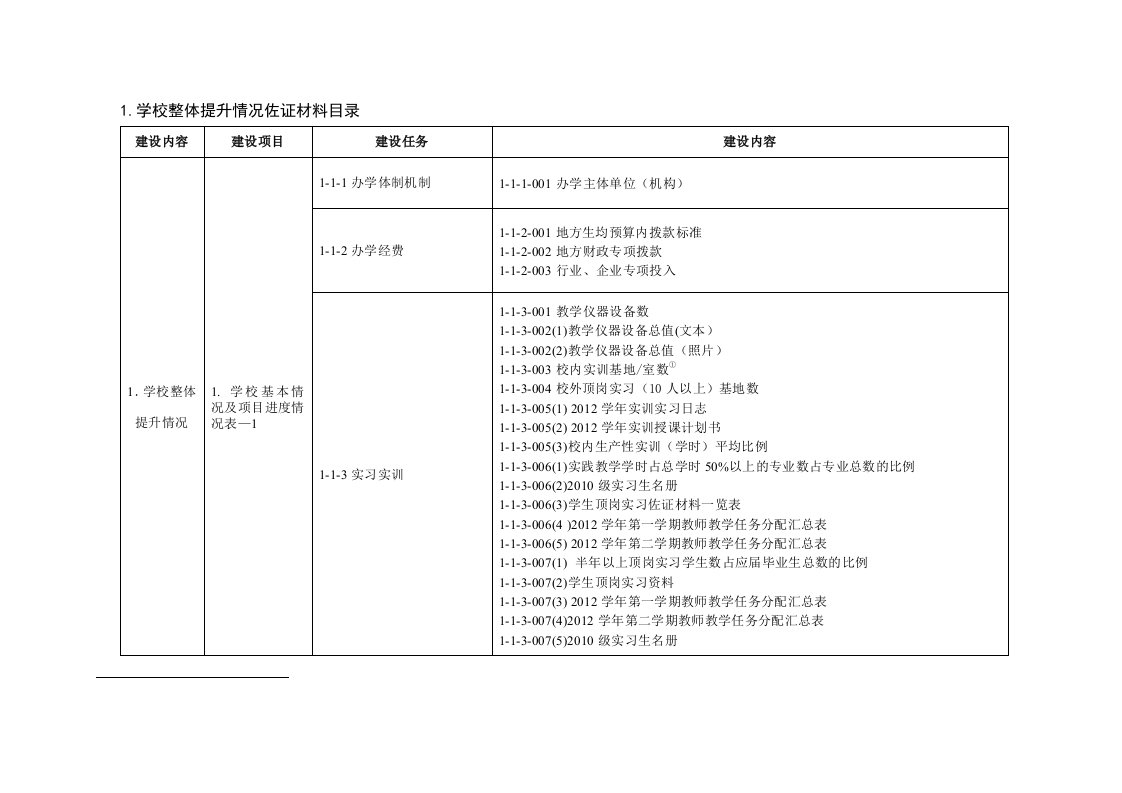 1.学校整体提升情况佐证材料目录