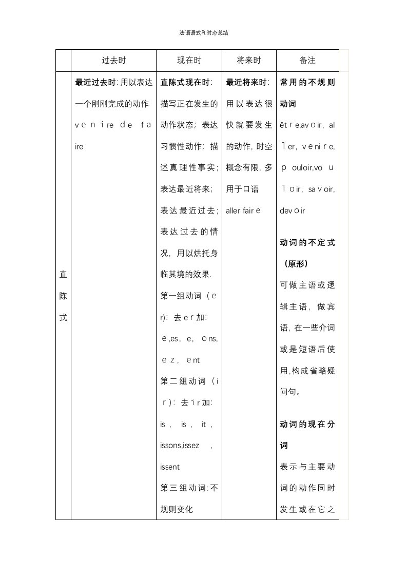 法语语式和时态总结