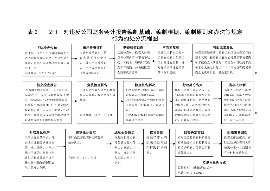 表22-1对违反企业财务会计报告编制基础、编制依据、编制