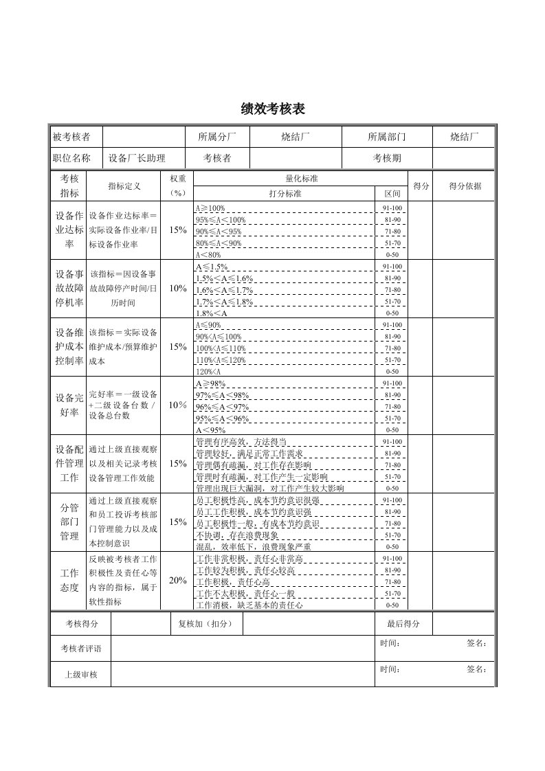 绩效管理表格-德龙钢铁烧结厂设备厂长助理绩效考核表