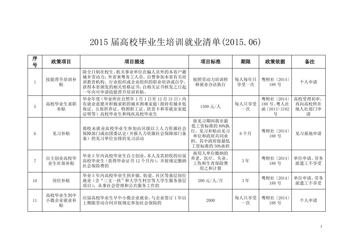 附件5：2015届高校毕业生就业补贴清单.doc