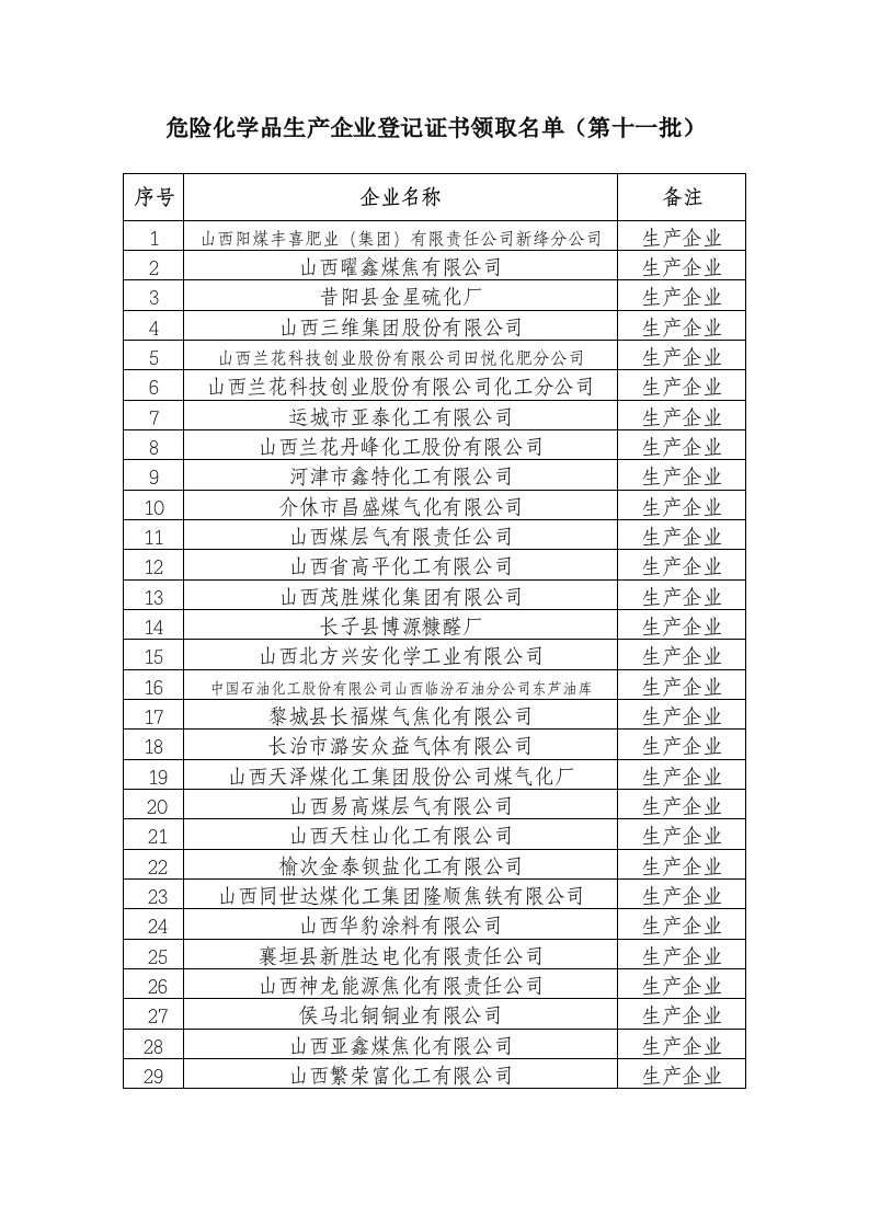 危险化学品生产企业登记证书领取名单(第十一批)