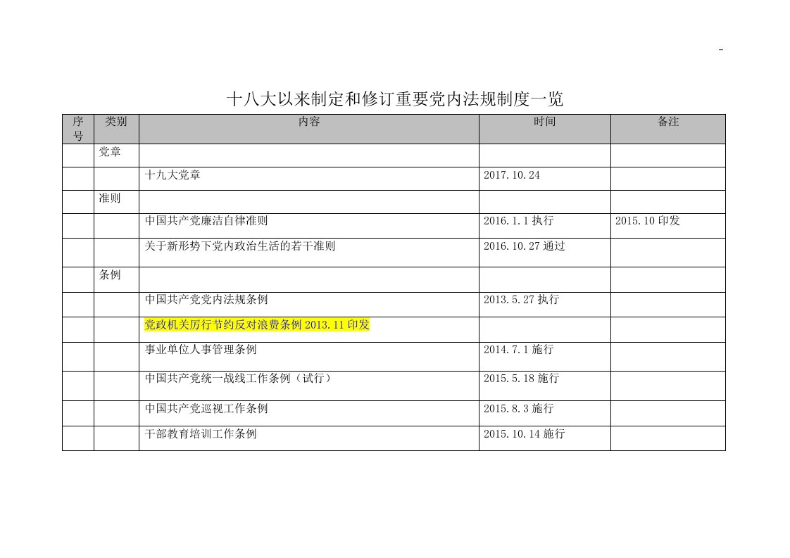 十八大以来制定和修订重要党内法规规定一览