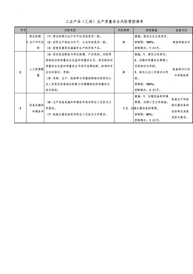 工业产品质量安全风险管控清单及日管控、周排查、月调度记录表