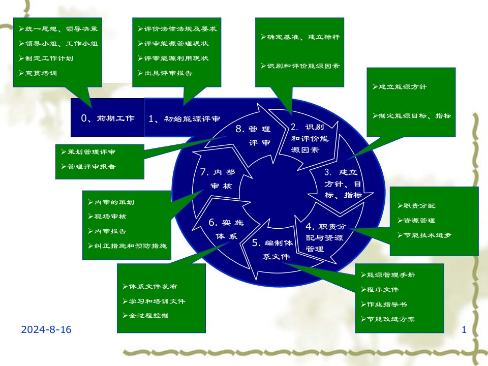 工业企业能源管理体系课件