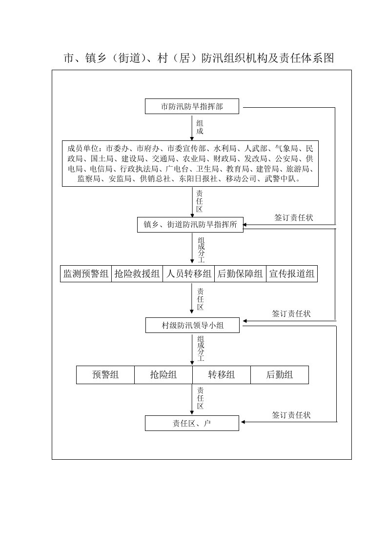 市、镇乡街道、村居防汛组织机构及责任体系图