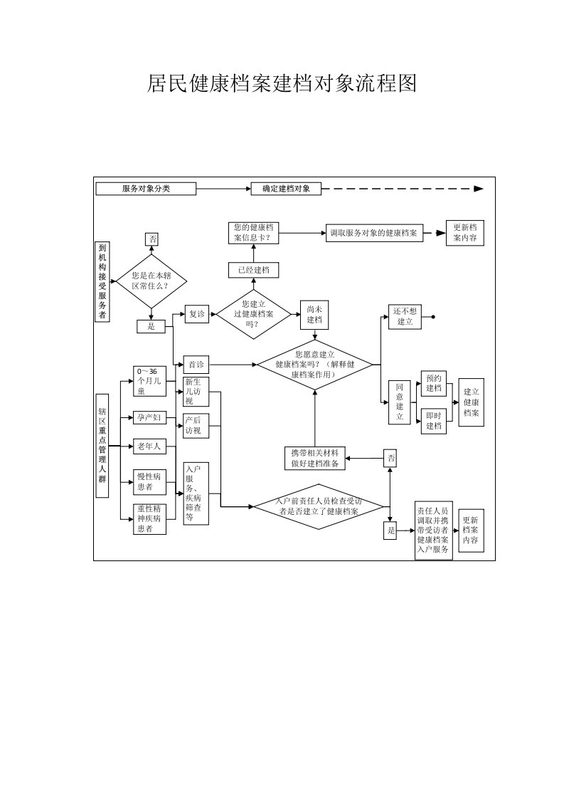 居民健康档案建档对象流程图