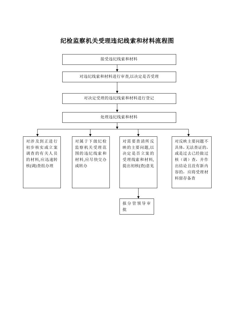 纪检监察业务流程