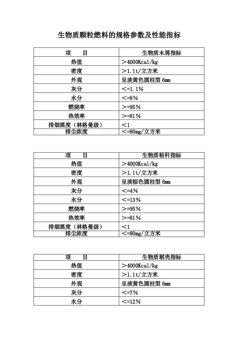 常见生物质颗粒燃料规格参数及性能指标