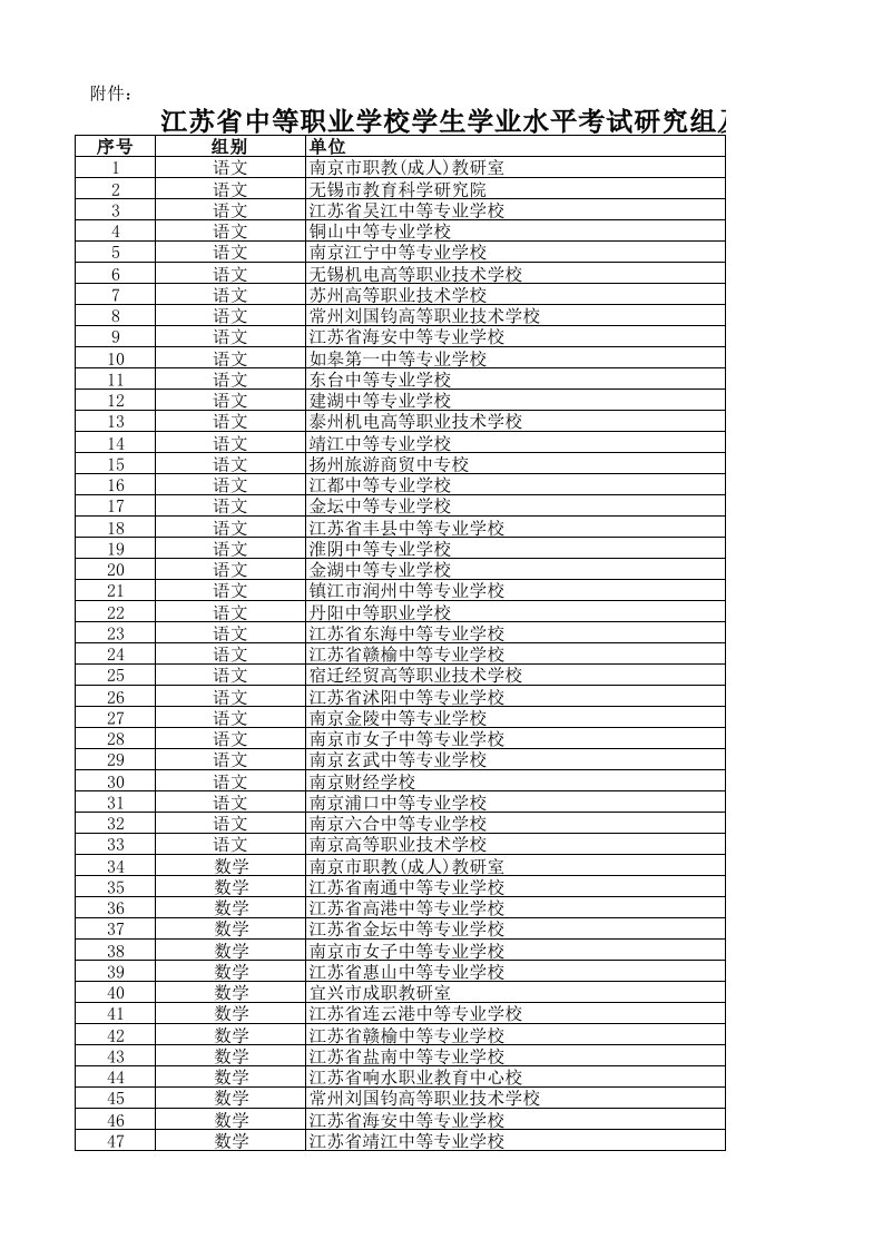 江苏省中等职业学校学生学业水平考试研究组及成员名单