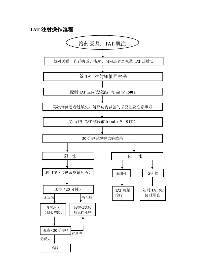 TAT皮试操作流程