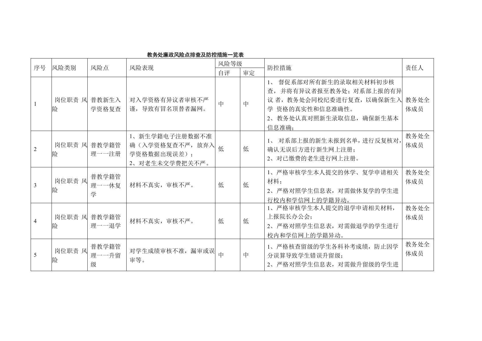 教务处廉政风险点排查及防控措施一览表