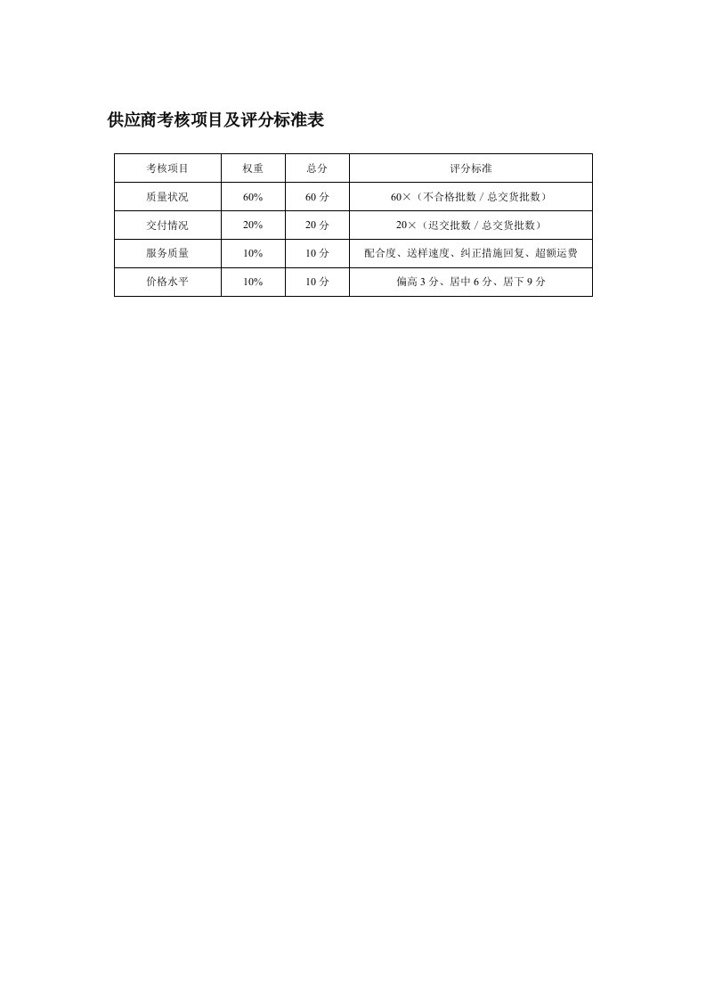 绩效管理表格-供应商考核项目及评分标准表