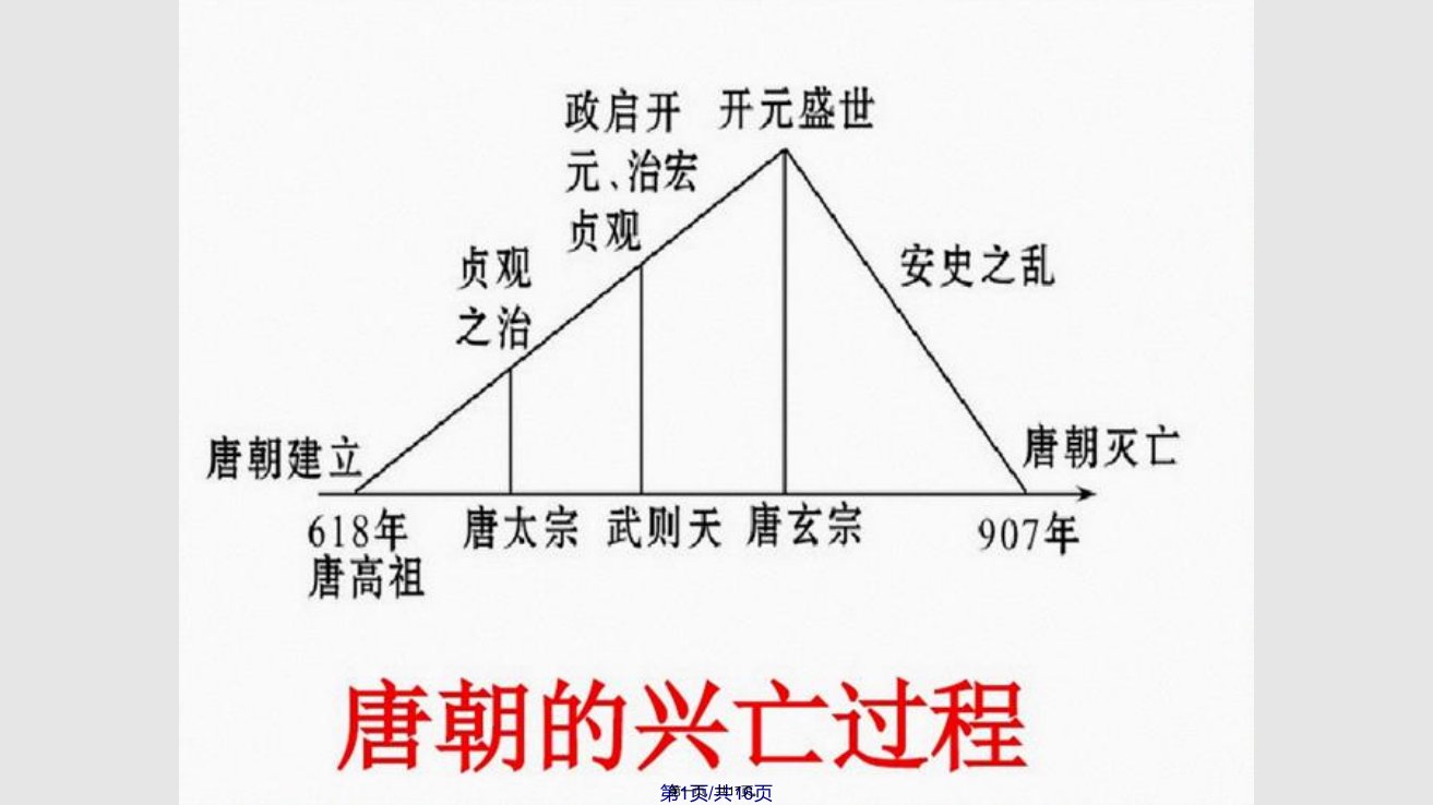 人教新七年级历史下册安史之乱与唐朝衰亡实用教案