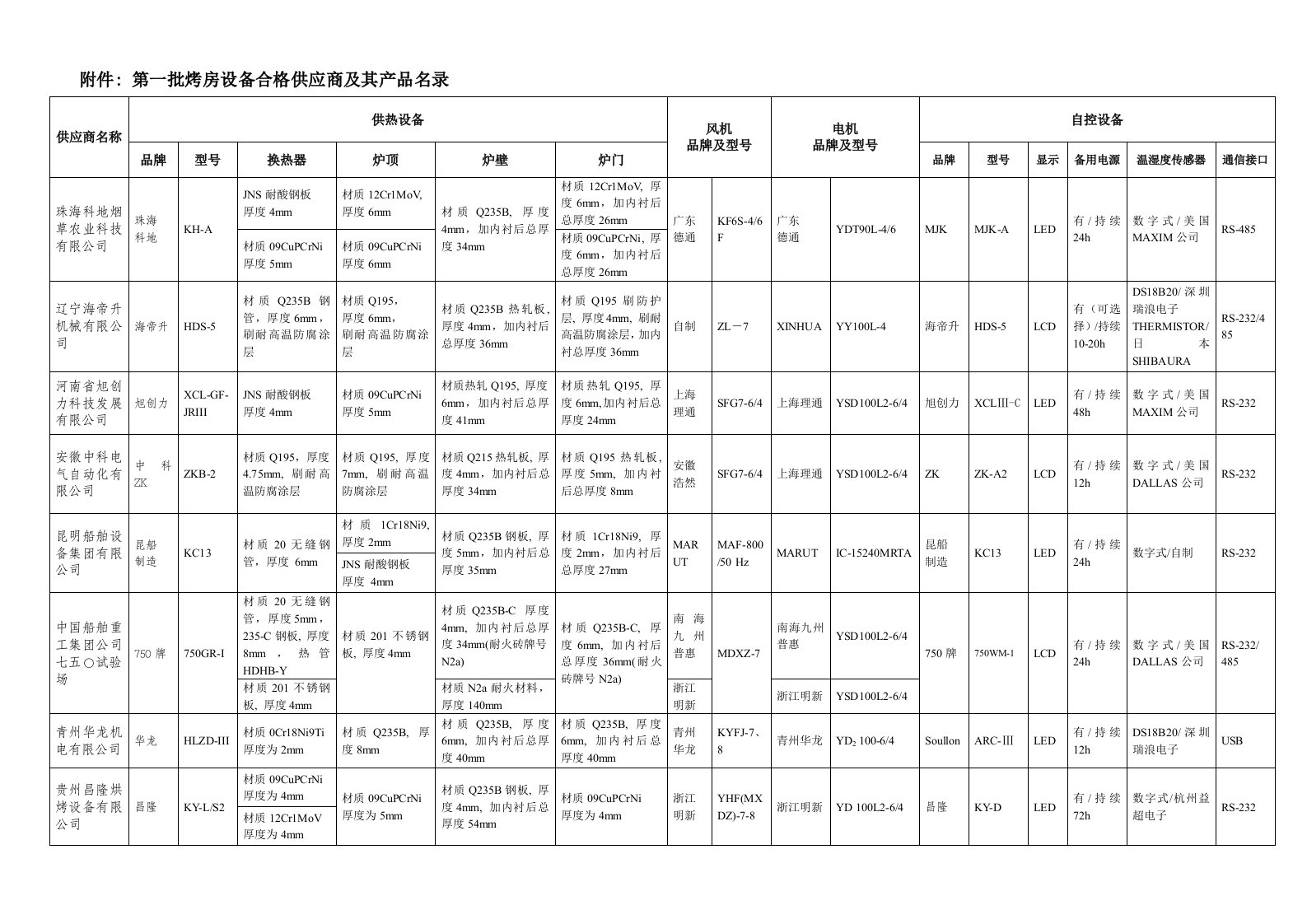 烟草行业-第一批烤房设备合格供应商及其产品名录烟草在线吸烟