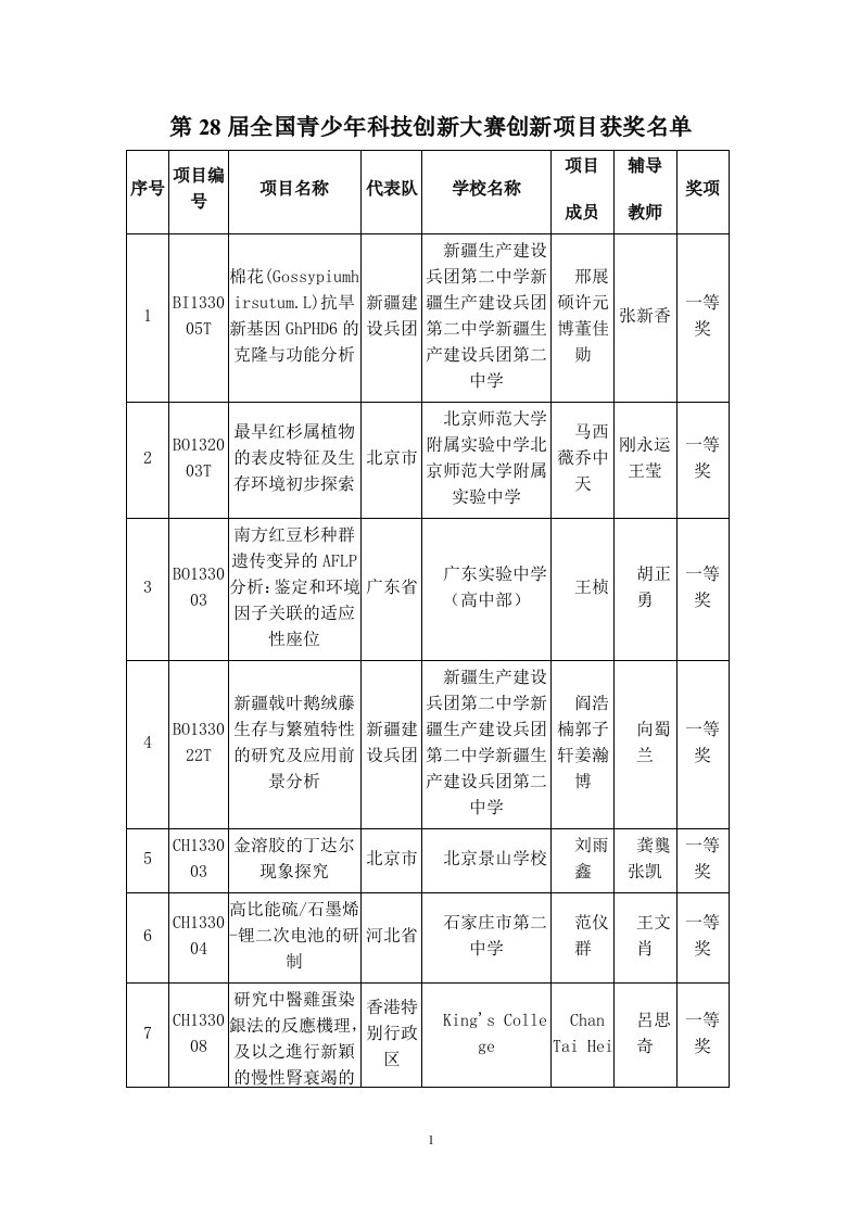 第28届全国青少年科技创新大赛创新项目获奖名单