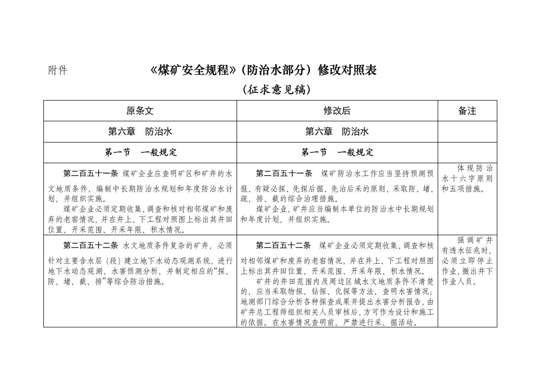 煤矿安全规程防治水