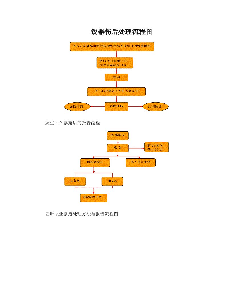 wppAAA职业暴露后处理流程图