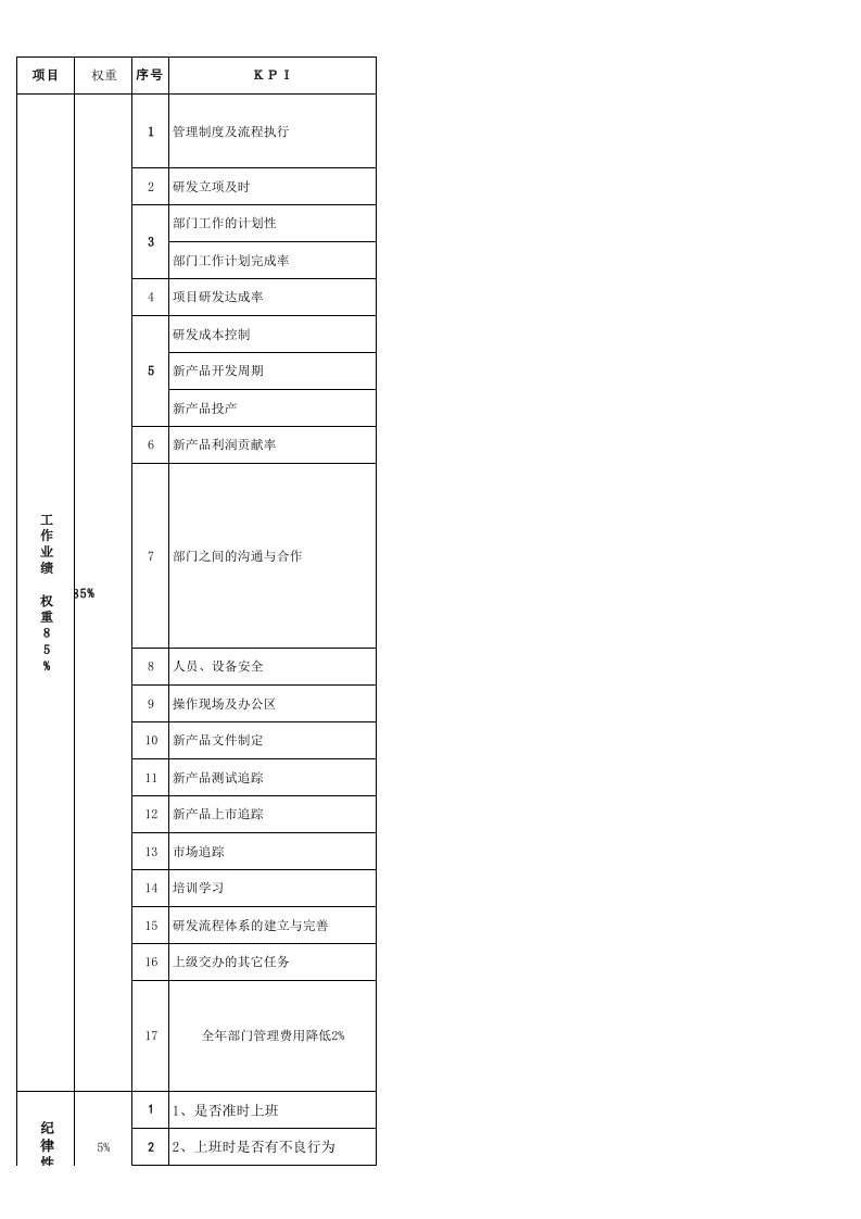 研发部绩效考核表