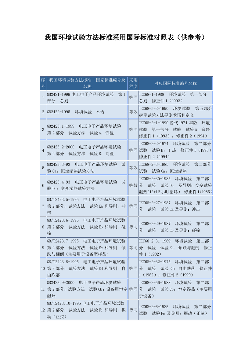 200955102513我国环境试验方法标准采用国际标准对照表