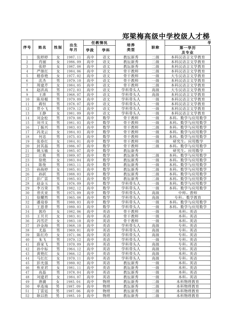 郑高中人才梯队名单汇总表