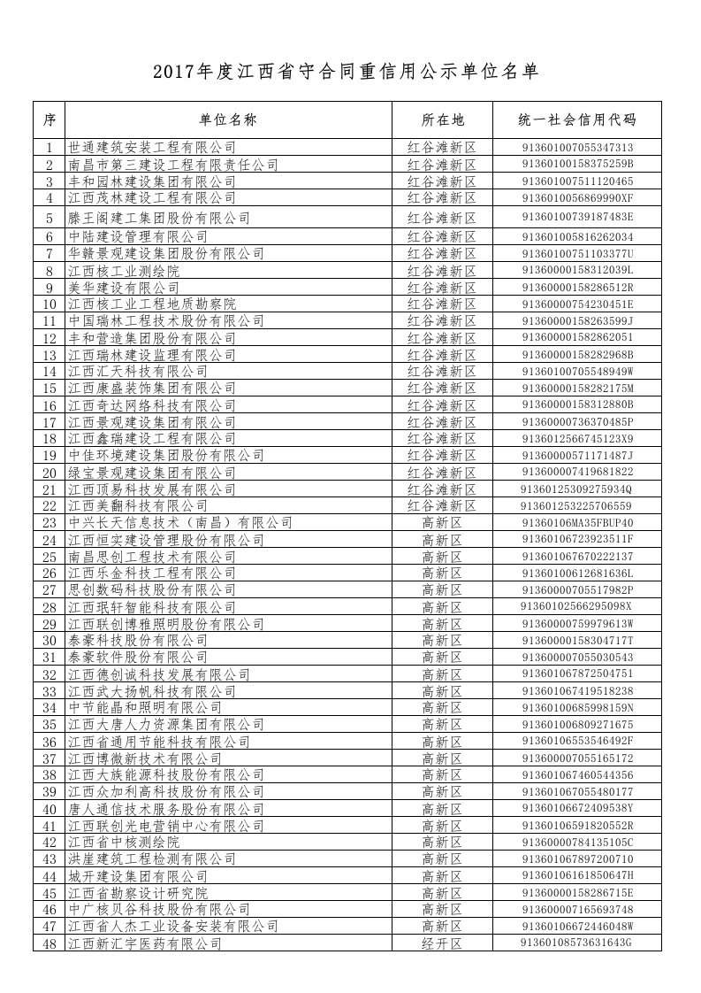 2017年度江西守合同重信用公示单位名单