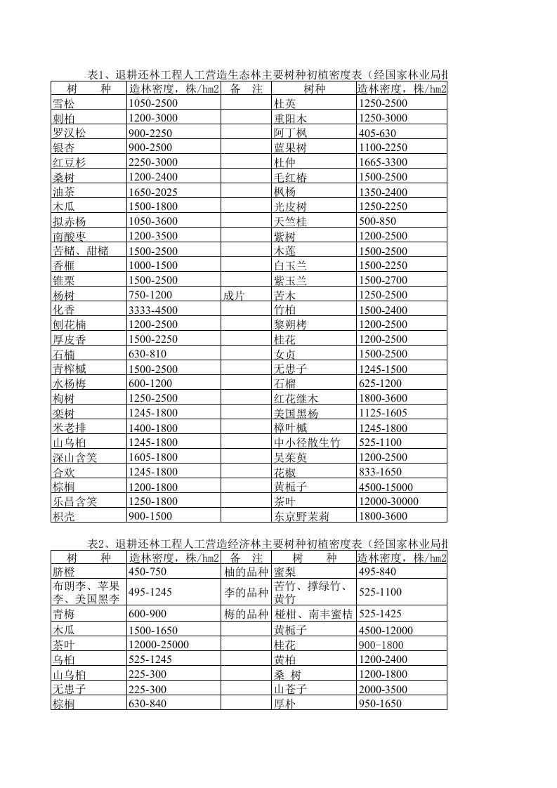 退耕还林工程人工营造生态林主要树种初植密度表(经国家...