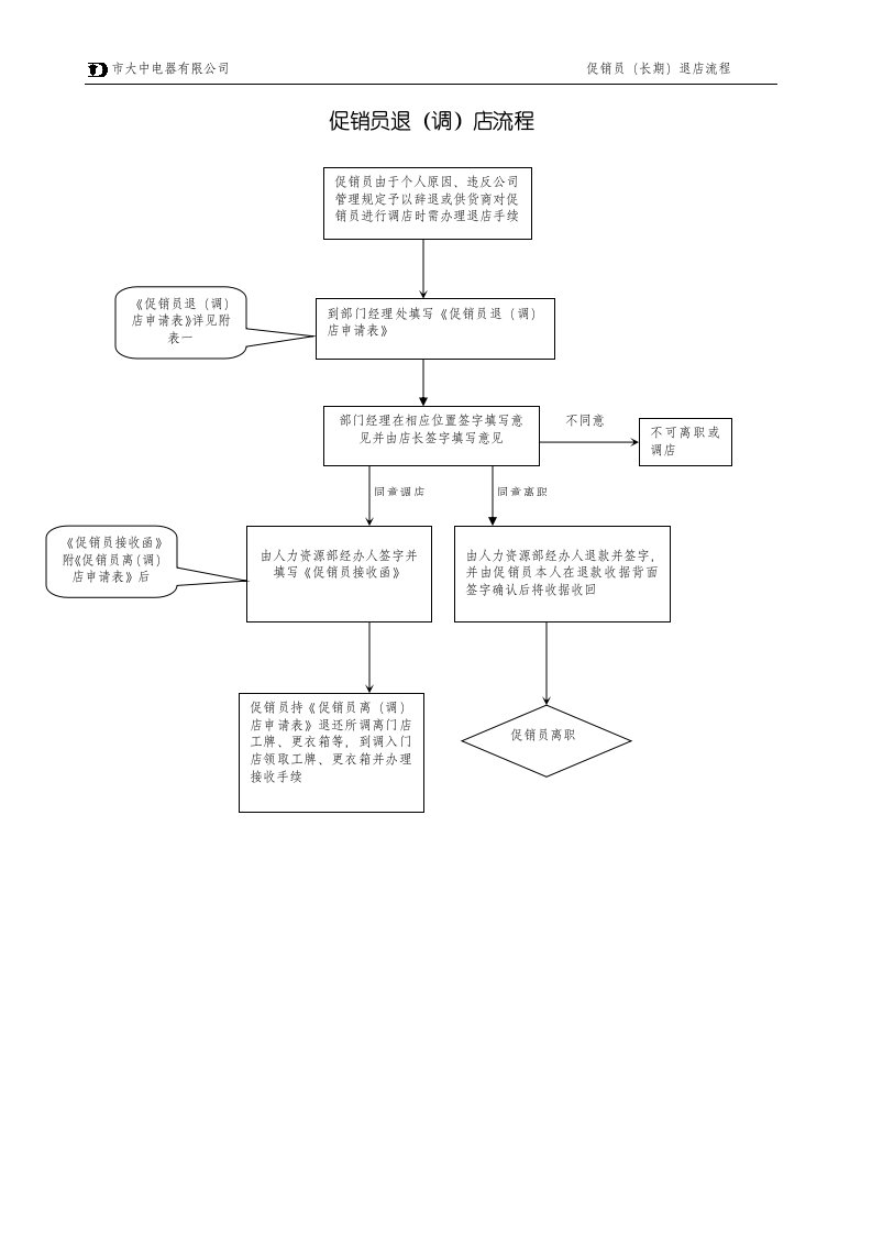 促销员退店流程图