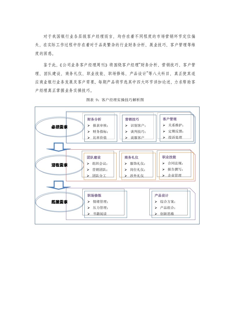 公司客户经理-贷前调查和产品设计