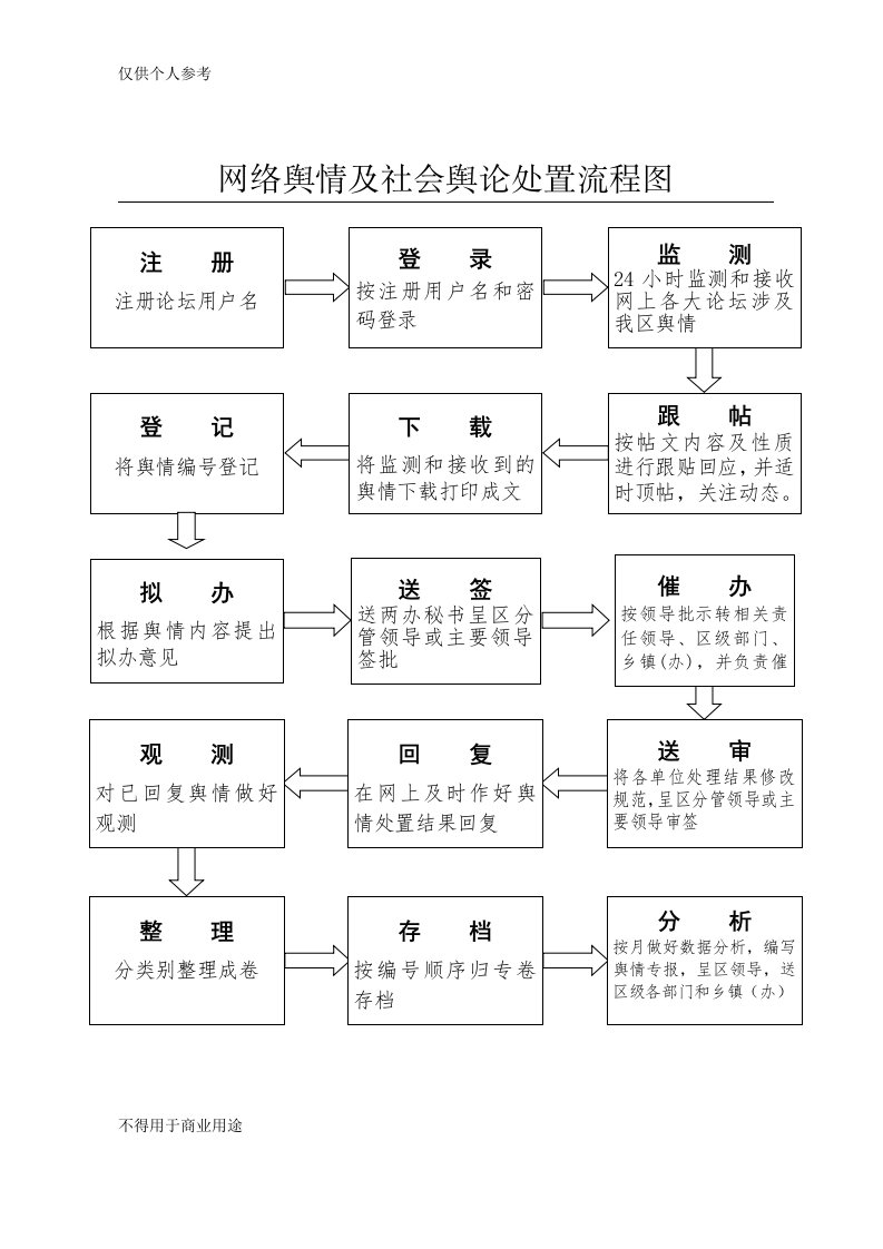 网络舆情及社会舆论处置流程图