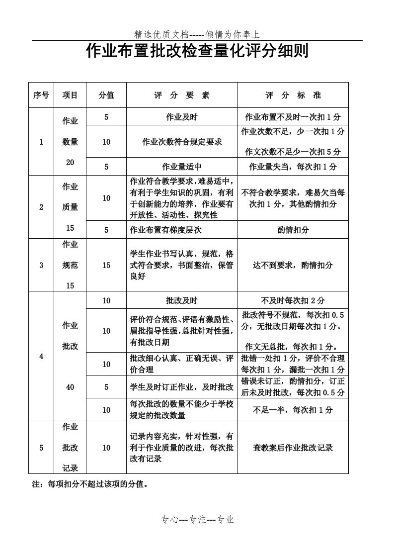 作业布置批改检查量化评分细则(共2页)