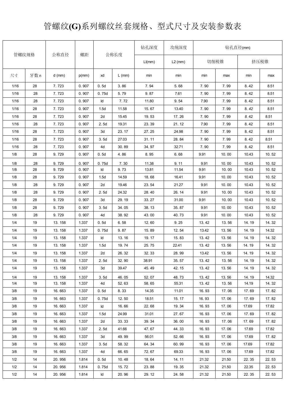 管螺纹G系列螺纹丝套规格、型式尺寸及安装参数表