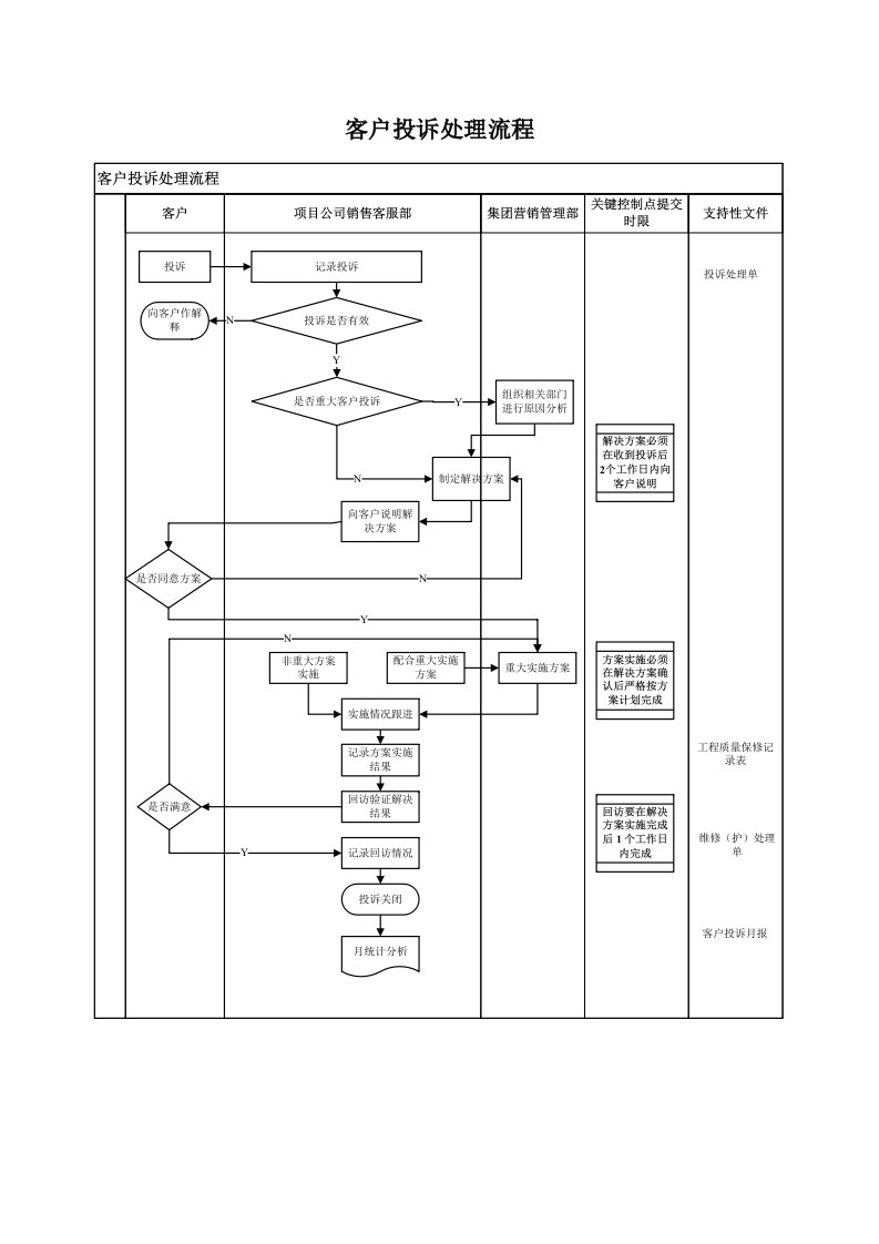 客户投诉处理流程