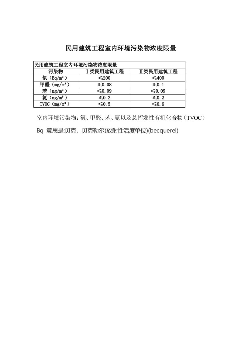 民用建筑工程室内环境污染物浓度限量