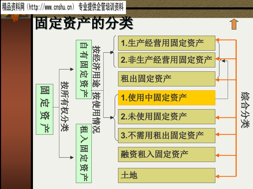 固定资产的取得核算与折旧