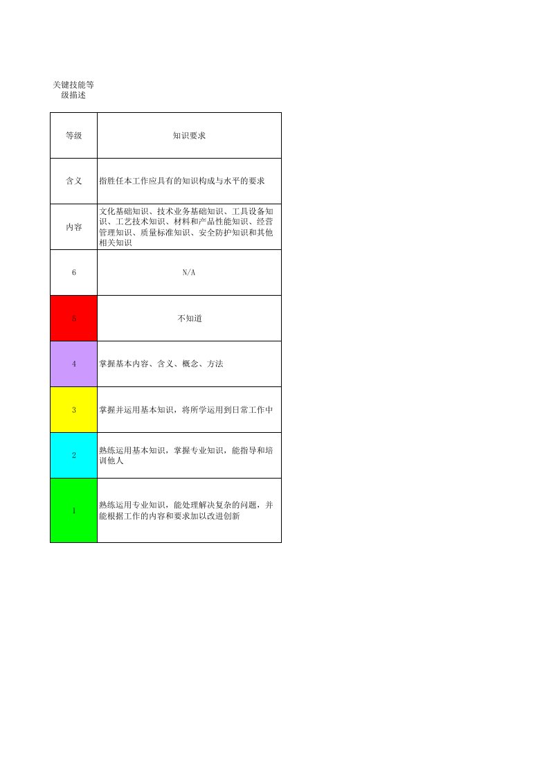 技能矩阵图,能力评价图,TS