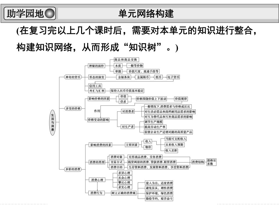 经济生活1单元综合提升