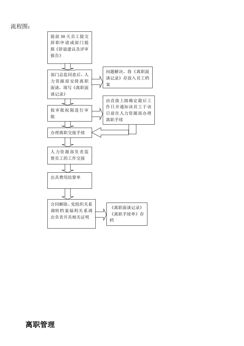 集团公司员工离职管理流程图(试行)