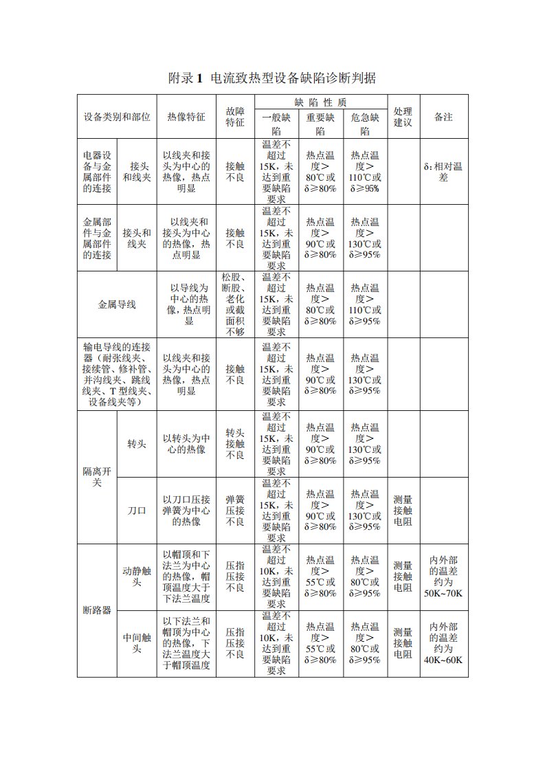 附录1电流致热型设备缺陷诊断判据