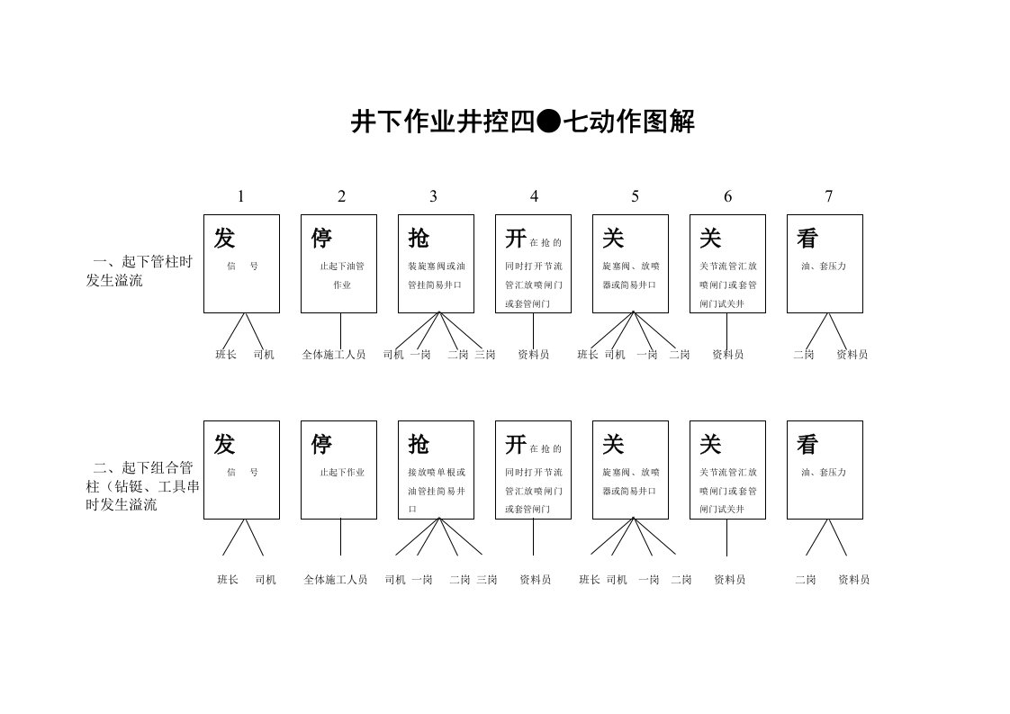 井下作业井控四X七动作图解