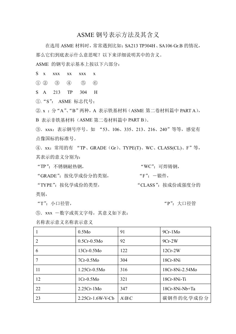 ASME钢号表示方法及其含义