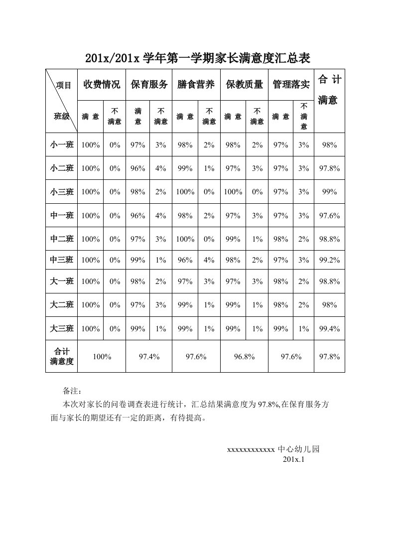 幼儿园家长满意度汇总表