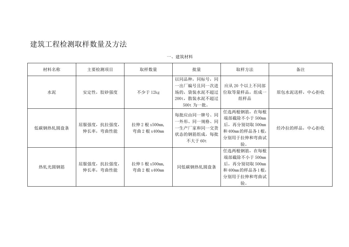 建筑工程检测取样数量及方法