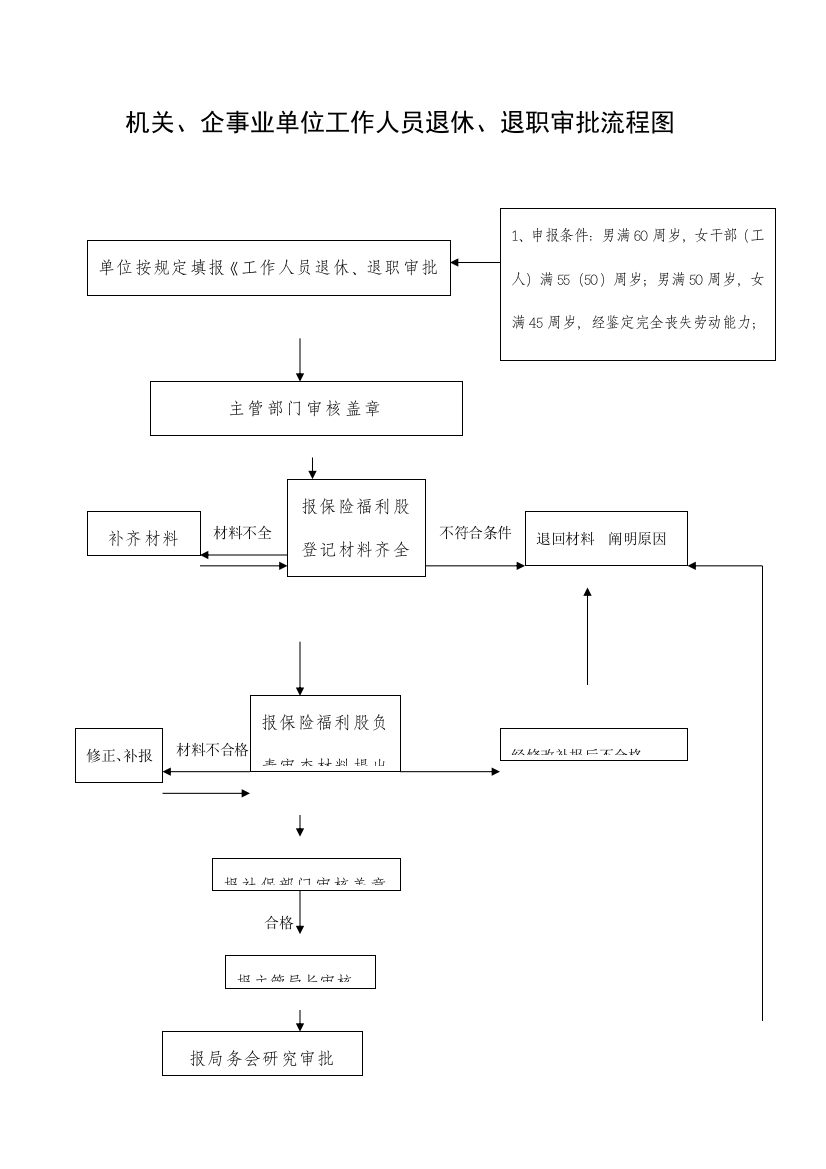 机关企事业单位工作人员退休退职审批流程图