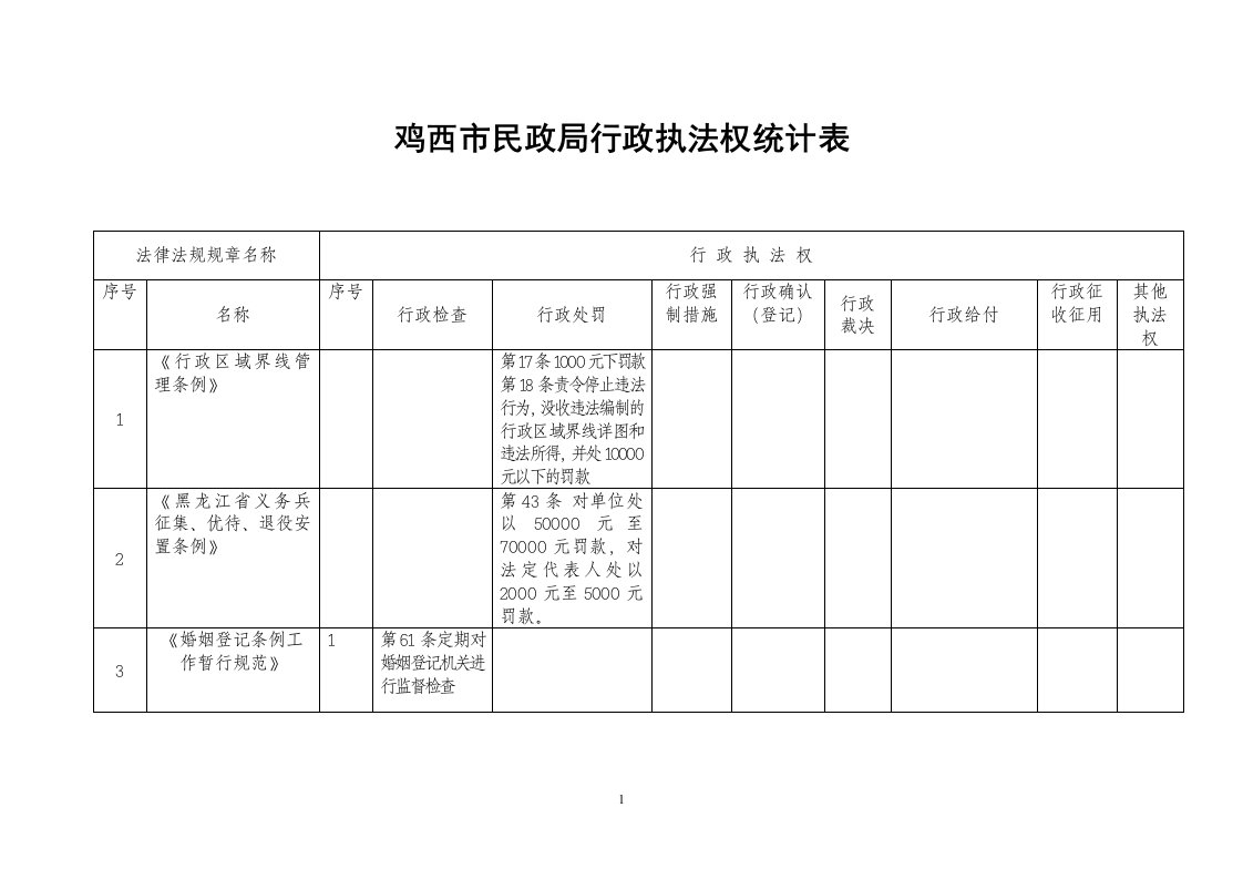 鸡西市民政局行政执法权统计表