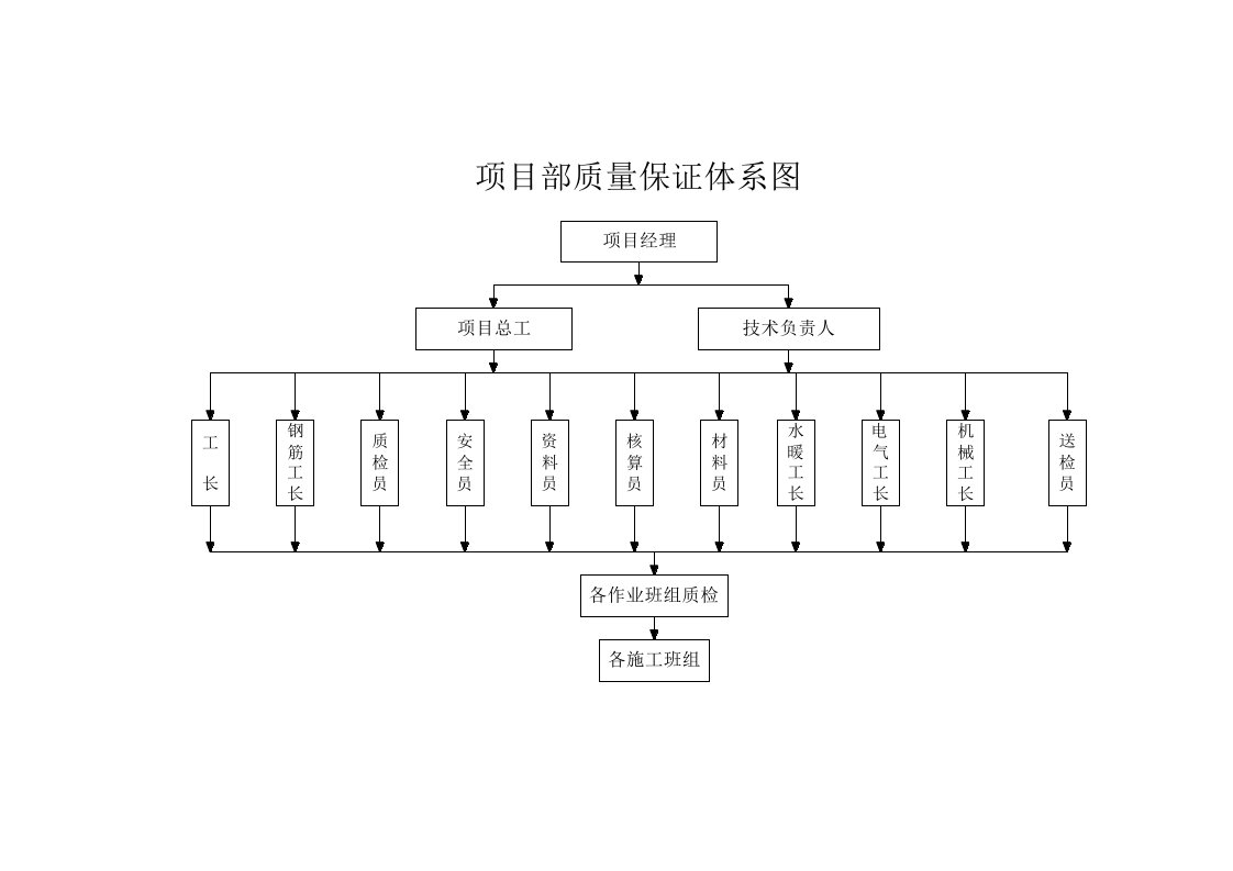 质量、安全管理制度体系图及项目部组织机构图